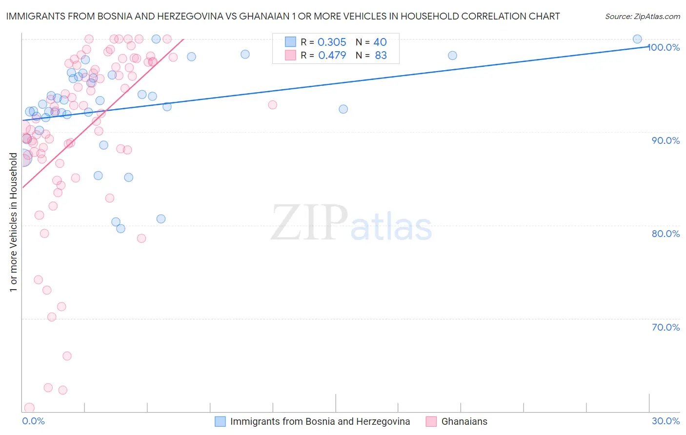 Immigrants from Bosnia and Herzegovina vs Ghanaian 1 or more Vehicles in Household