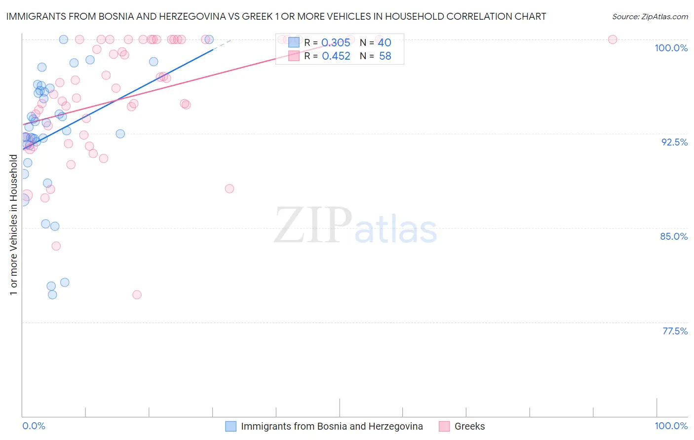 Immigrants from Bosnia and Herzegovina vs Greek 1 or more Vehicles in Household