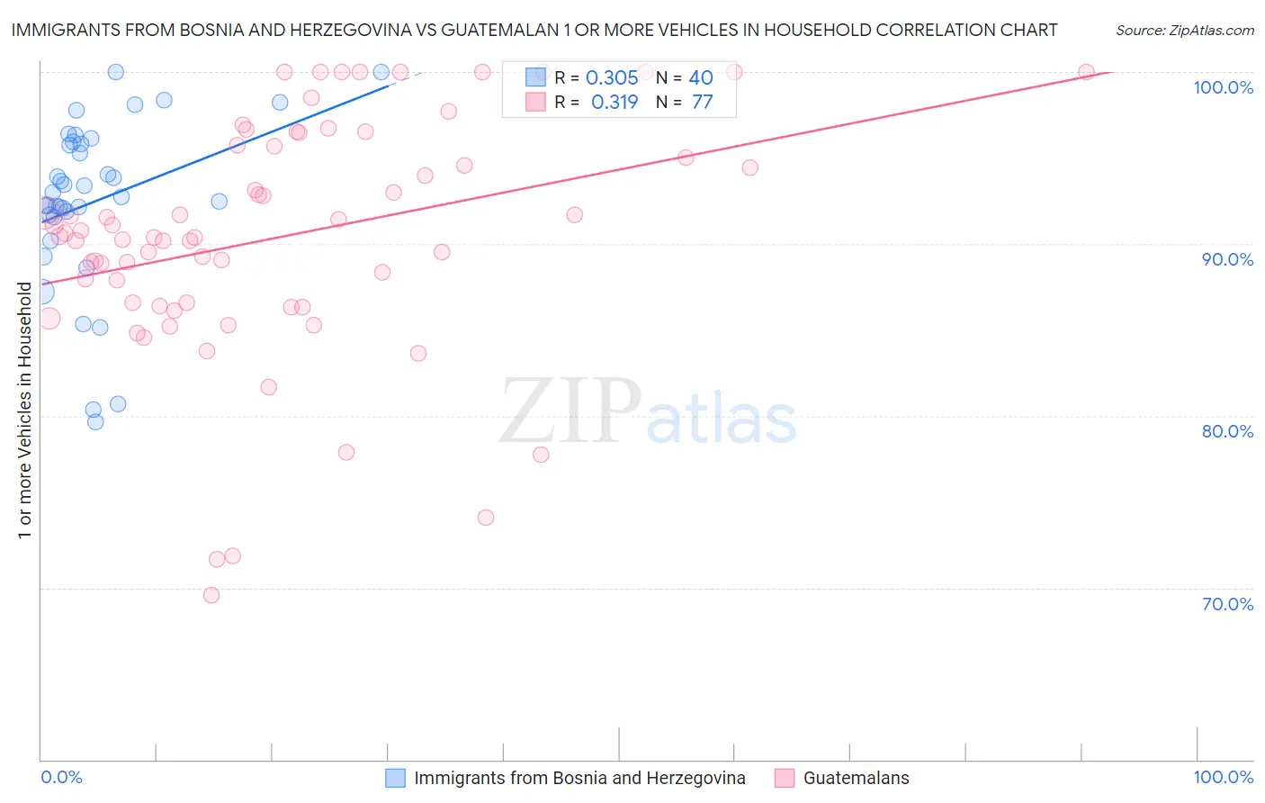 Immigrants from Bosnia and Herzegovina vs Guatemalan 1 or more Vehicles in Household