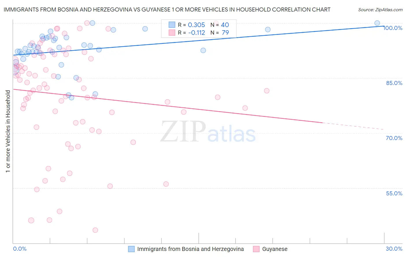 Immigrants from Bosnia and Herzegovina vs Guyanese 1 or more Vehicles in Household