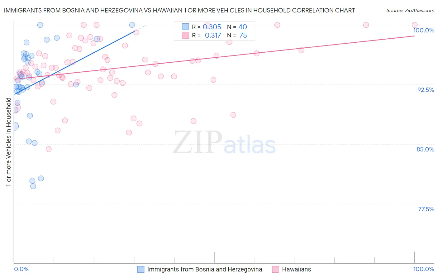 Immigrants from Bosnia and Herzegovina vs Hawaiian 1 or more Vehicles in Household
