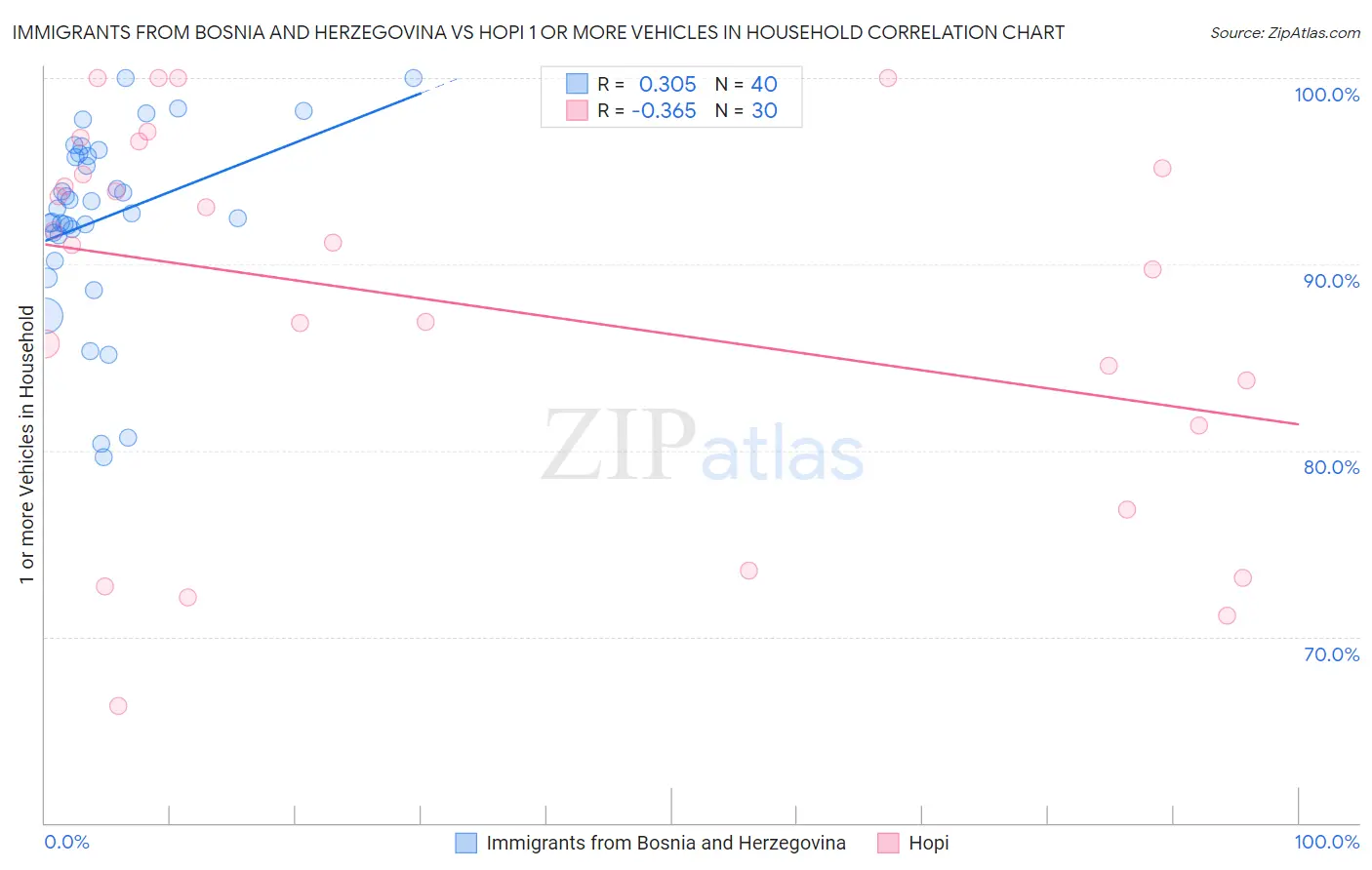 Immigrants from Bosnia and Herzegovina vs Hopi 1 or more Vehicles in Household