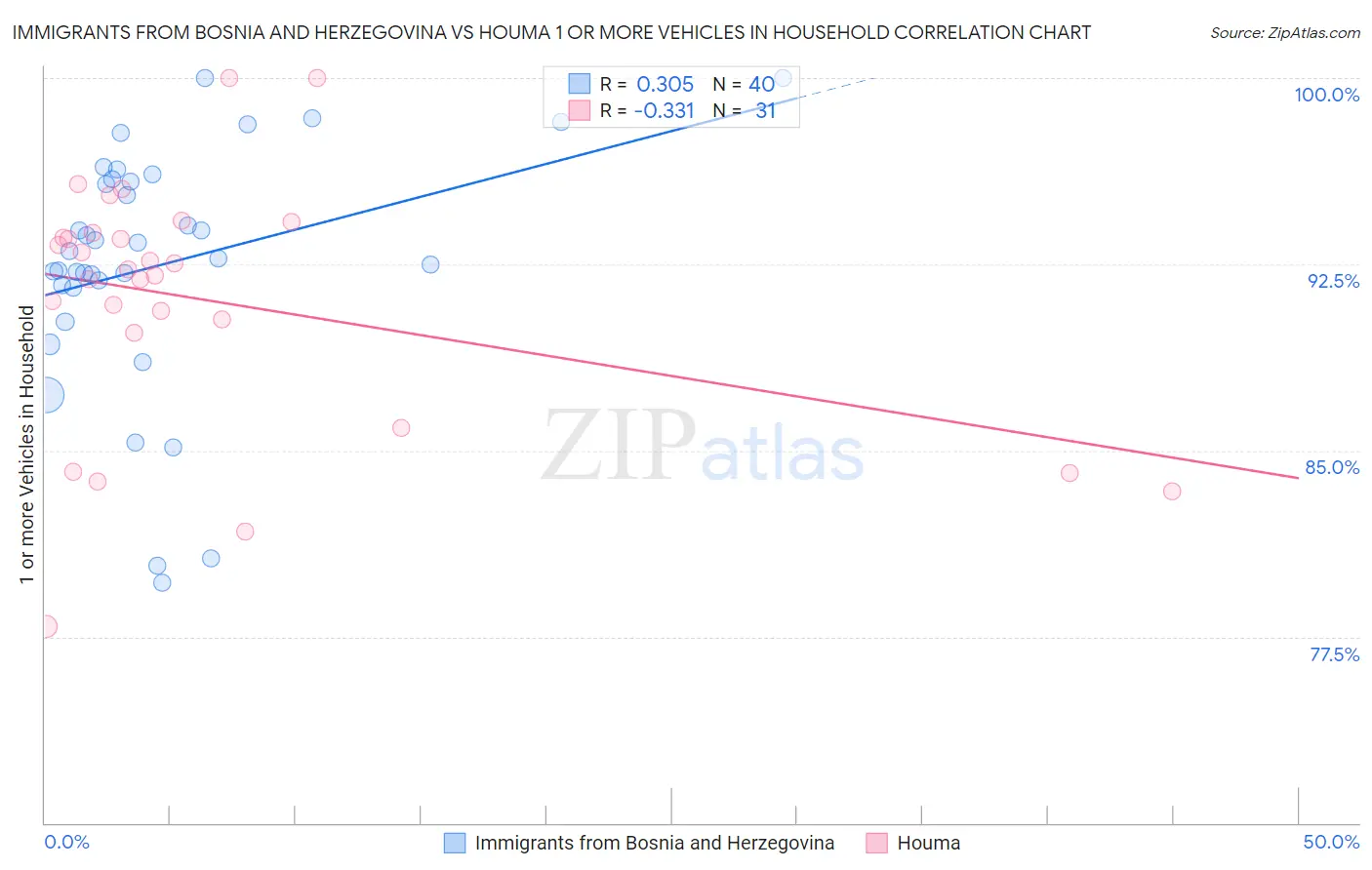 Immigrants from Bosnia and Herzegovina vs Houma 1 or more Vehicles in Household