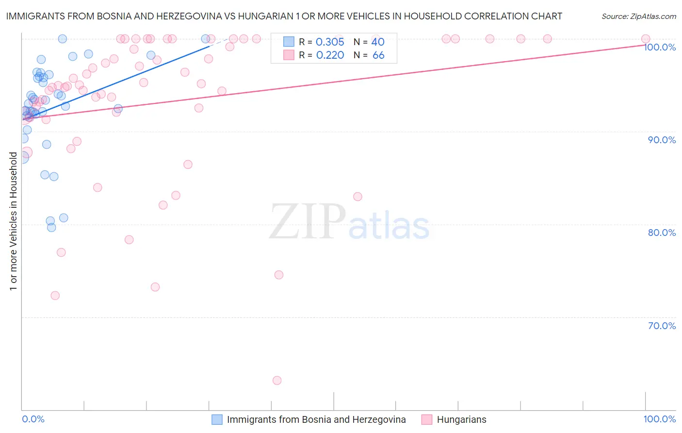 Immigrants from Bosnia and Herzegovina vs Hungarian 1 or more Vehicles in Household