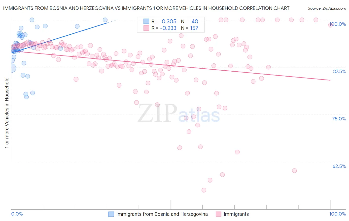 Immigrants from Bosnia and Herzegovina vs Immigrants 1 or more Vehicles in Household