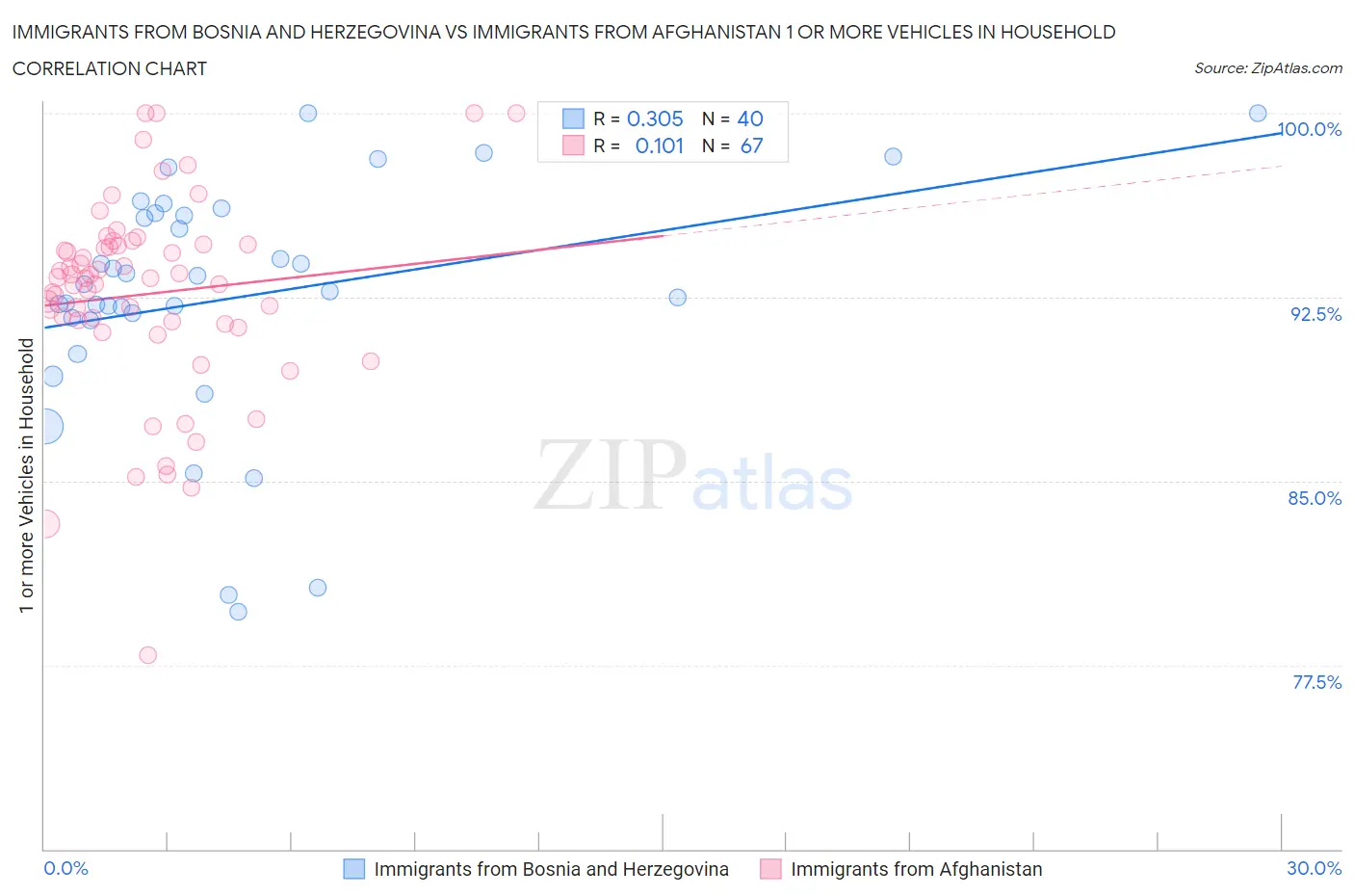 Immigrants from Bosnia and Herzegovina vs Immigrants from Afghanistan 1 or more Vehicles in Household