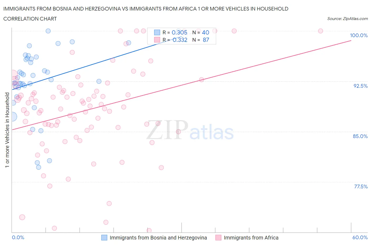 Immigrants from Bosnia and Herzegovina vs Immigrants from Africa 1 or more Vehicles in Household