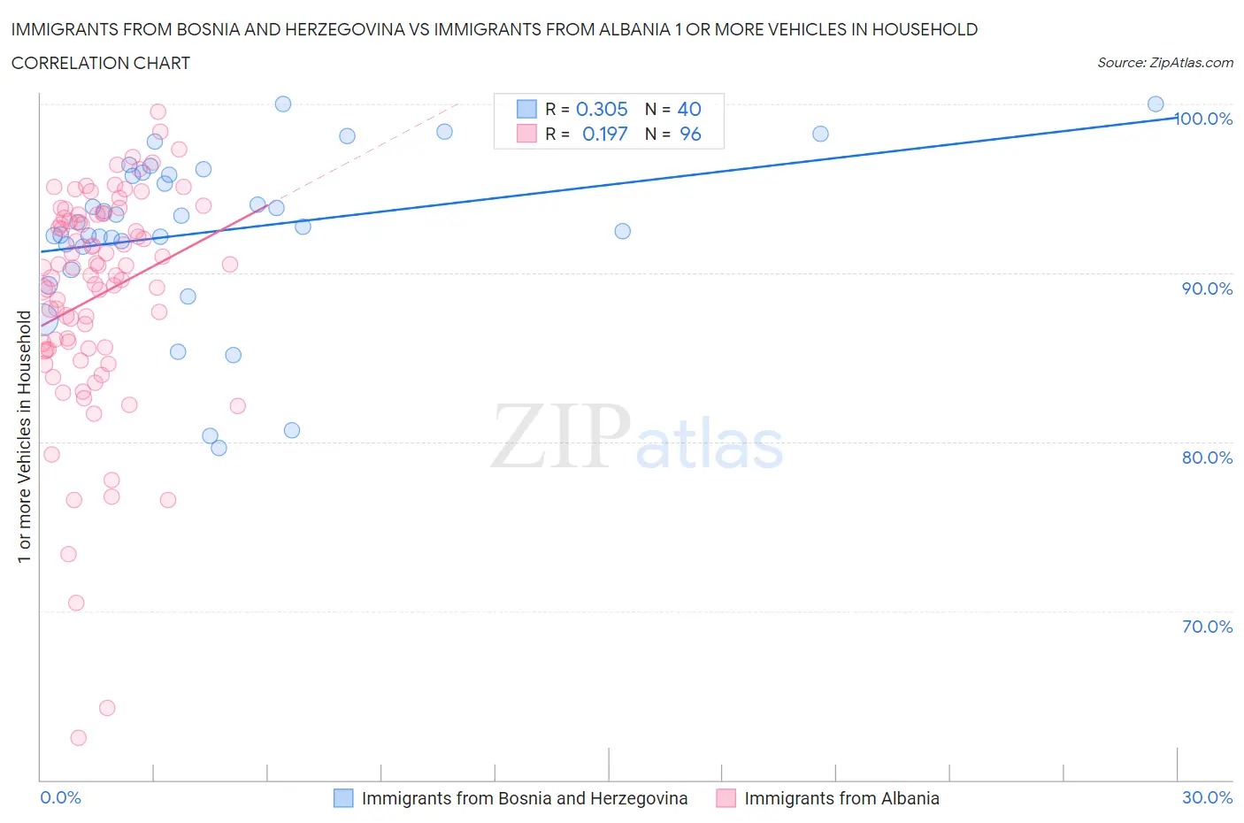 Immigrants from Bosnia and Herzegovina vs Immigrants from Albania 1 or more Vehicles in Household