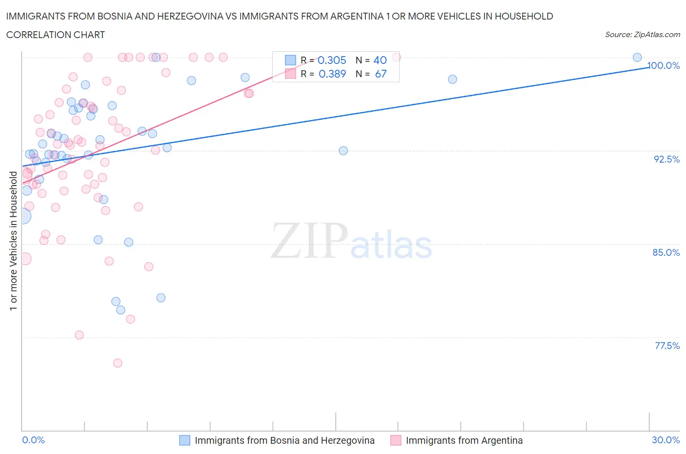 Immigrants from Bosnia and Herzegovina vs Immigrants from Argentina 1 or more Vehicles in Household