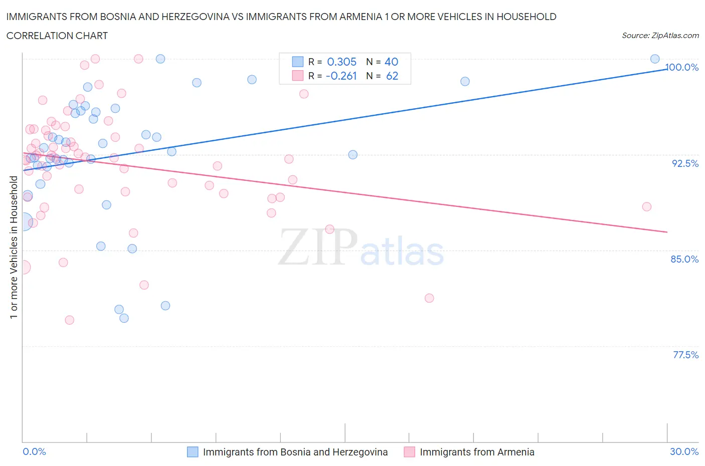 Immigrants from Bosnia and Herzegovina vs Immigrants from Armenia 1 or more Vehicles in Household
