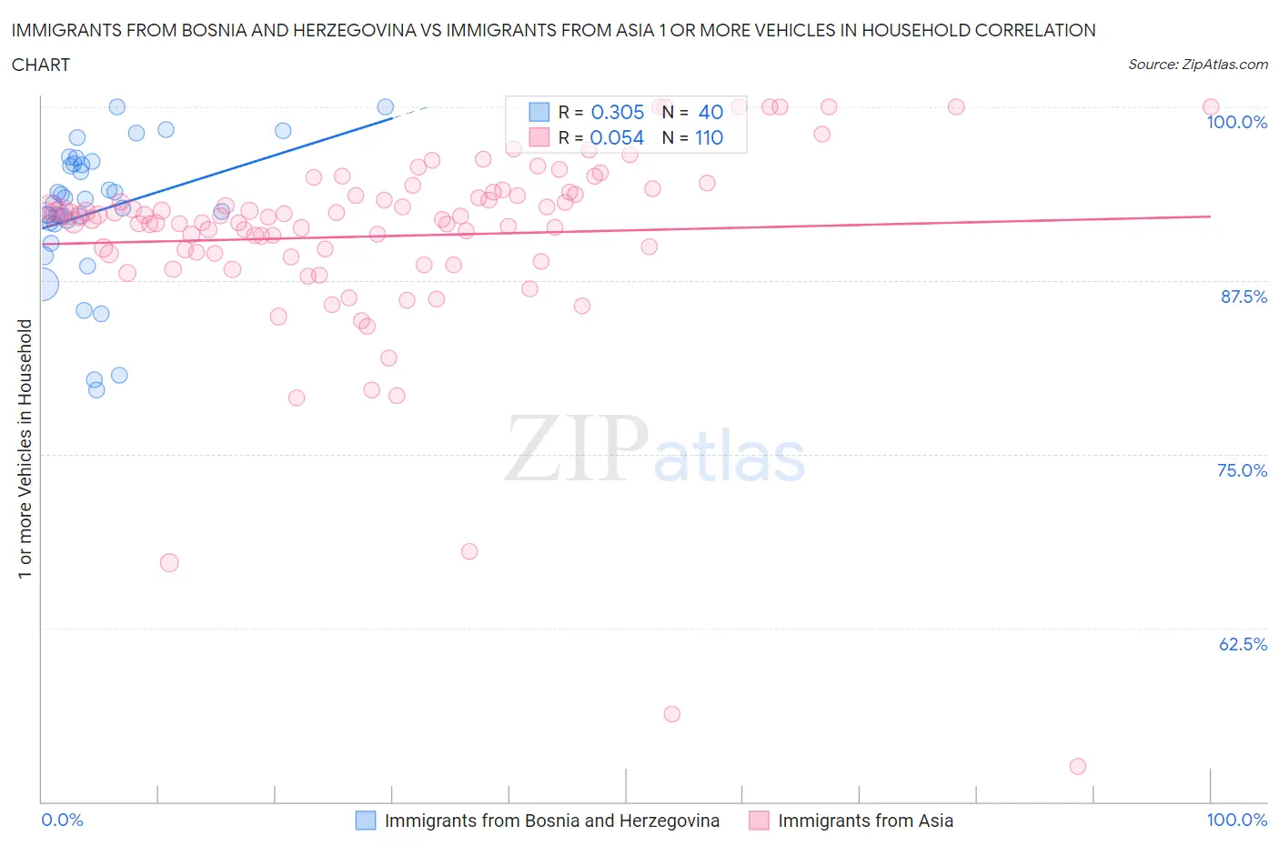 Immigrants from Bosnia and Herzegovina vs Immigrants from Asia 1 or more Vehicles in Household