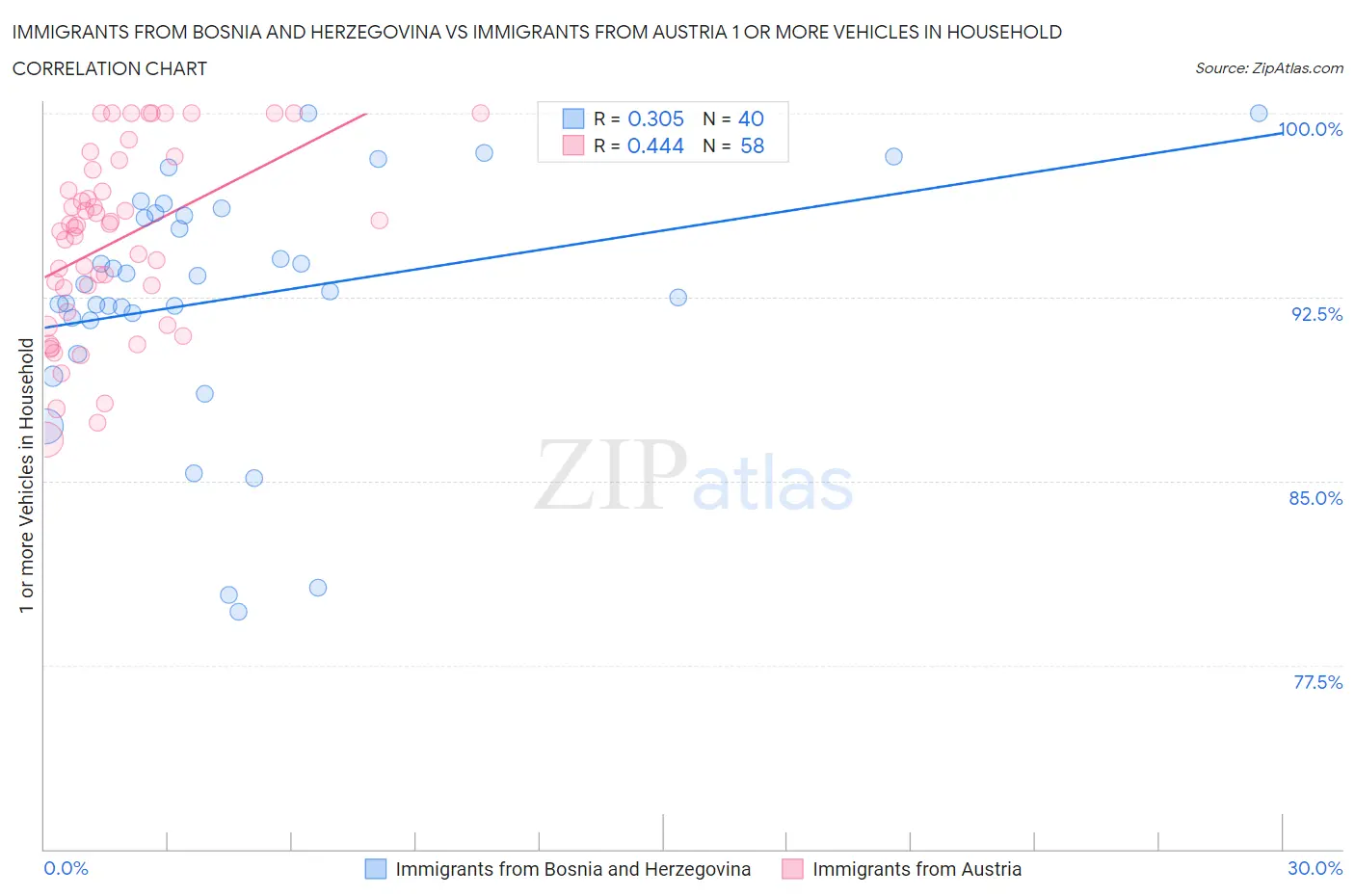 Immigrants from Bosnia and Herzegovina vs Immigrants from Austria 1 or more Vehicles in Household