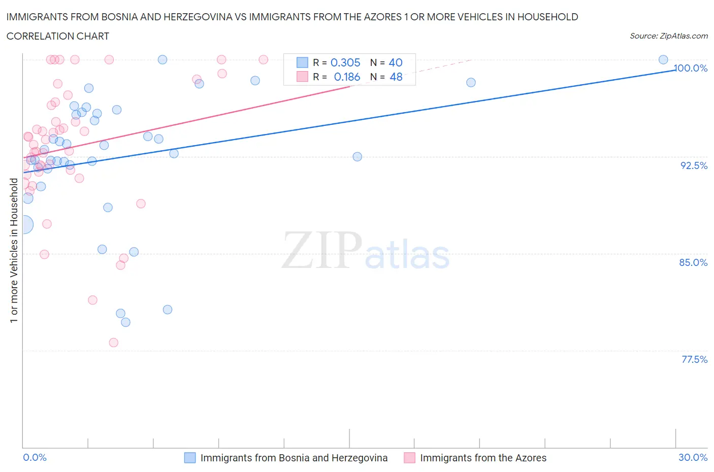 Immigrants from Bosnia and Herzegovina vs Immigrants from the Azores 1 or more Vehicles in Household