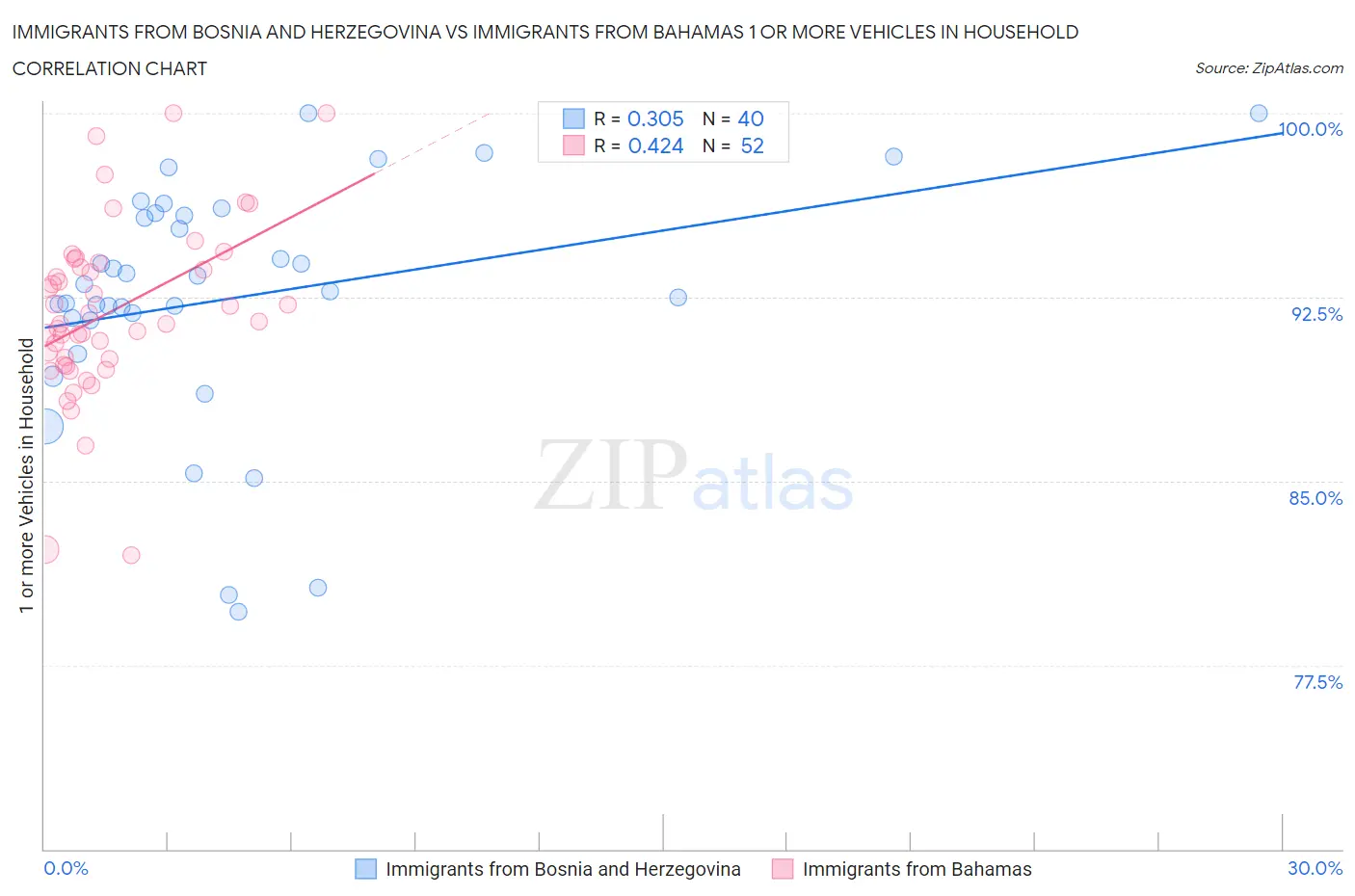 Immigrants from Bosnia and Herzegovina vs Immigrants from Bahamas 1 or more Vehicles in Household