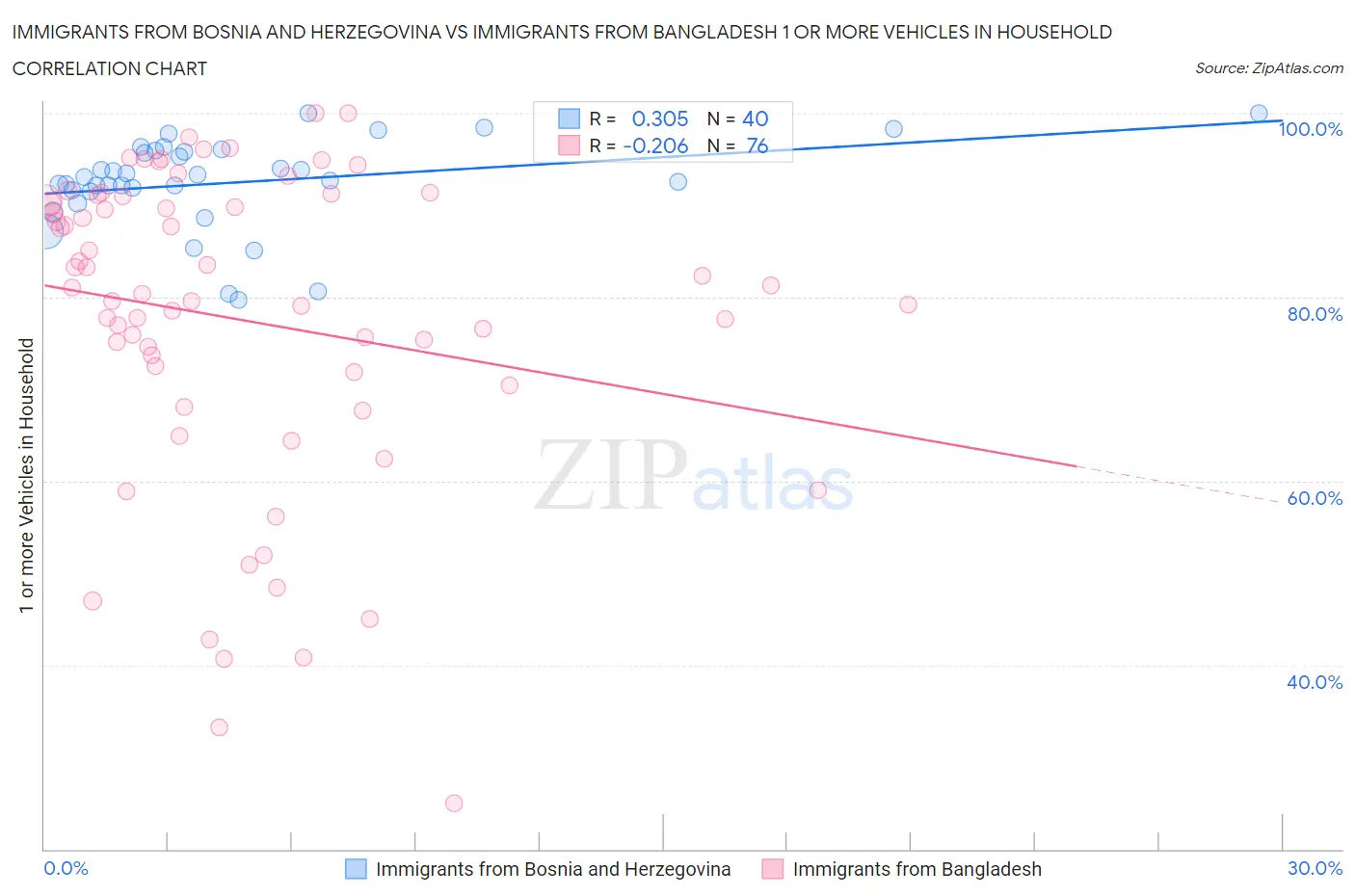 Immigrants from Bosnia and Herzegovina vs Immigrants from Bangladesh 1 or more Vehicles in Household