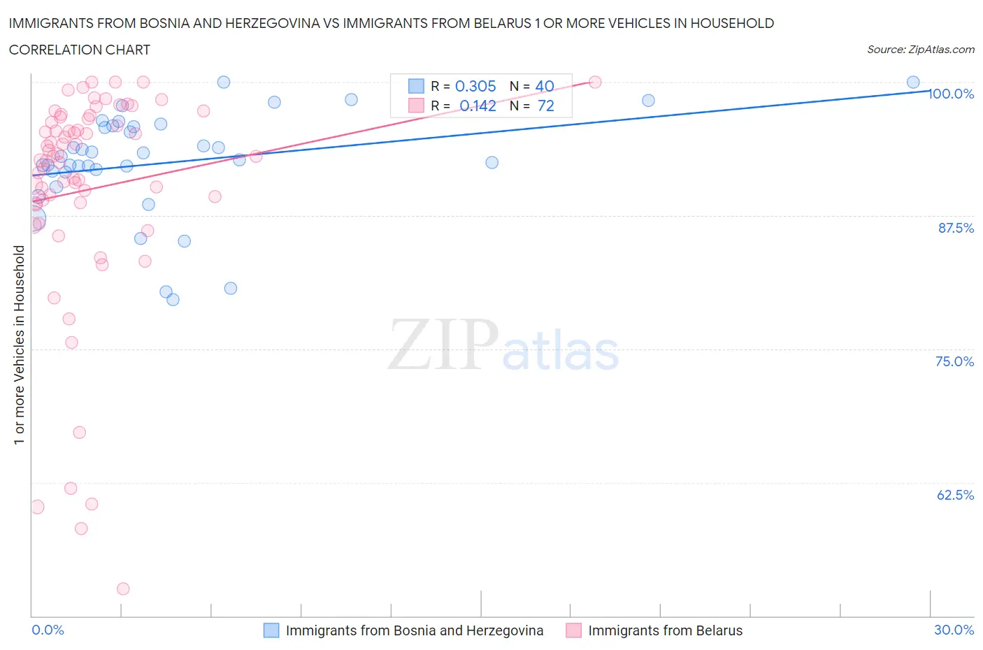 Immigrants from Bosnia and Herzegovina vs Immigrants from Belarus 1 or more Vehicles in Household