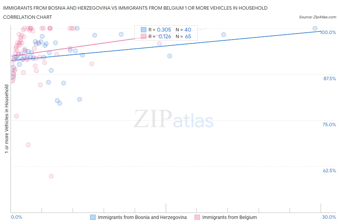 Immigrants from Bosnia and Herzegovina vs Immigrants from Belgium 1 or more Vehicles in Household