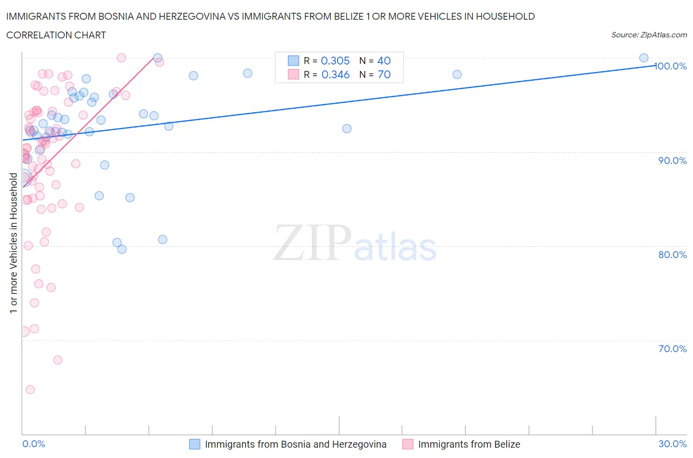 Immigrants from Bosnia and Herzegovina vs Immigrants from Belize 1 or more Vehicles in Household
