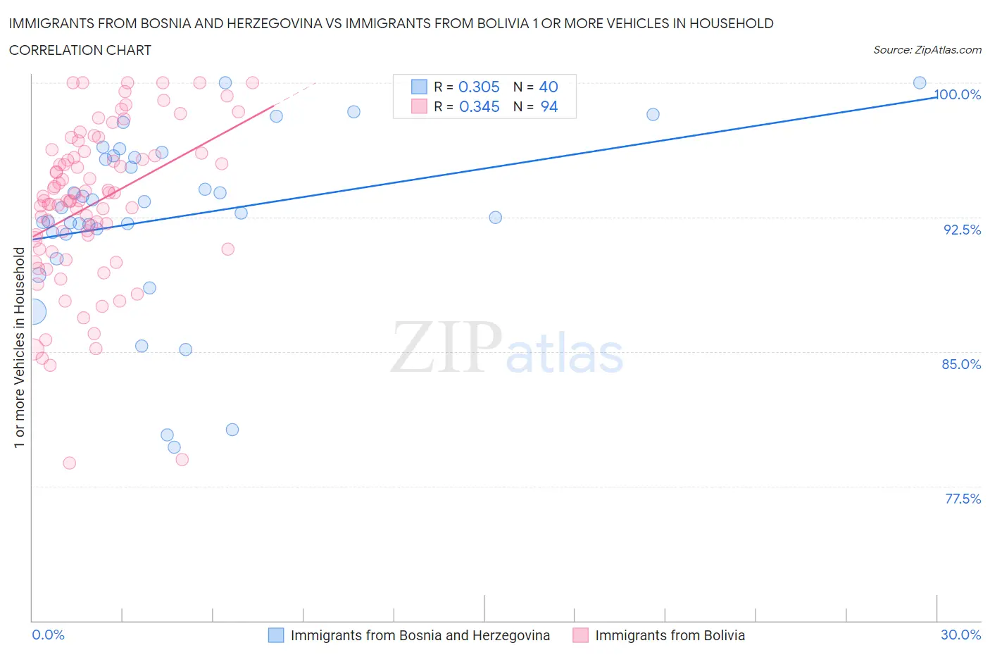 Immigrants from Bosnia and Herzegovina vs Immigrants from Bolivia 1 or more Vehicles in Household