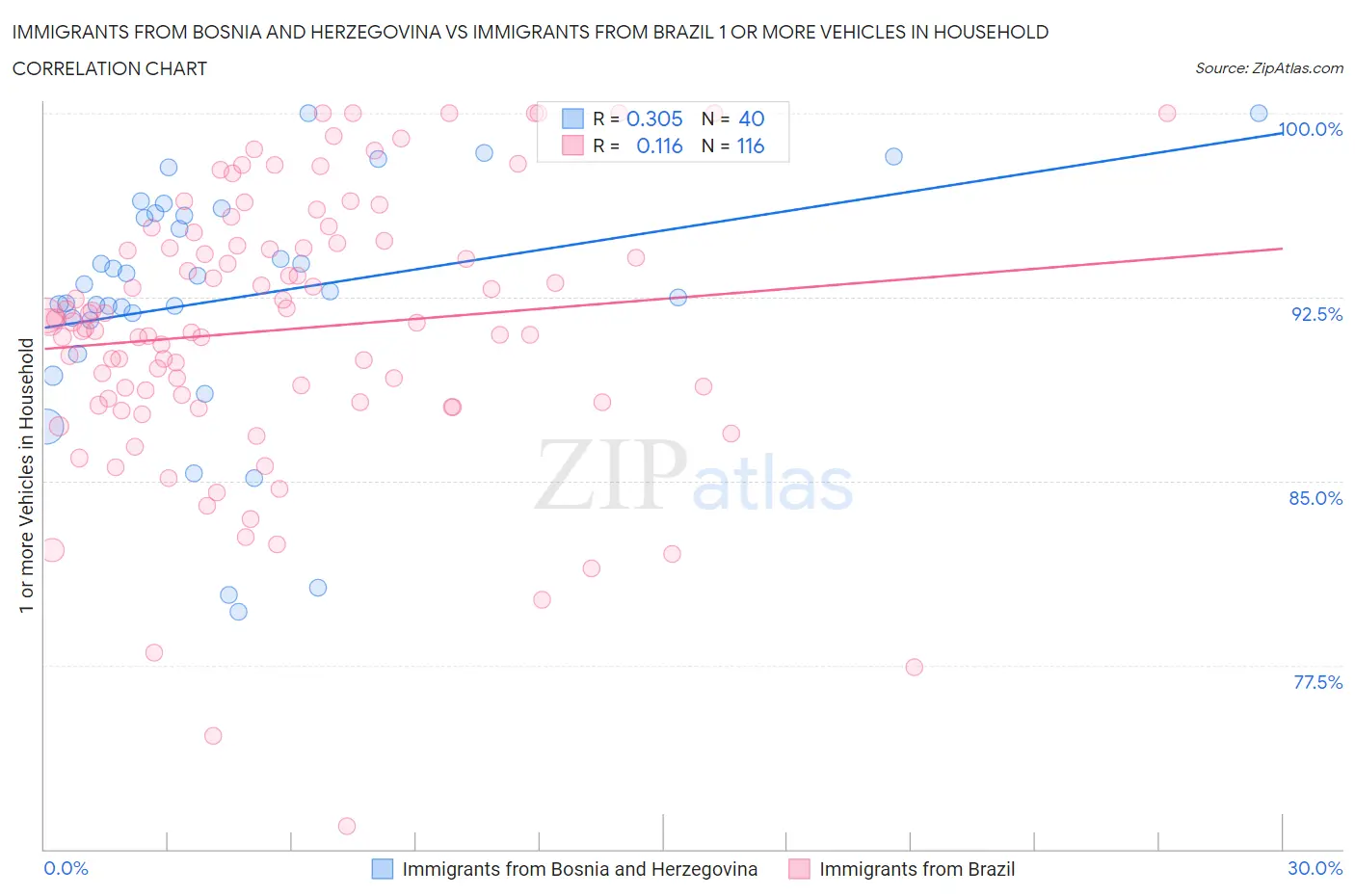 Immigrants from Bosnia and Herzegovina vs Immigrants from Brazil 1 or more Vehicles in Household