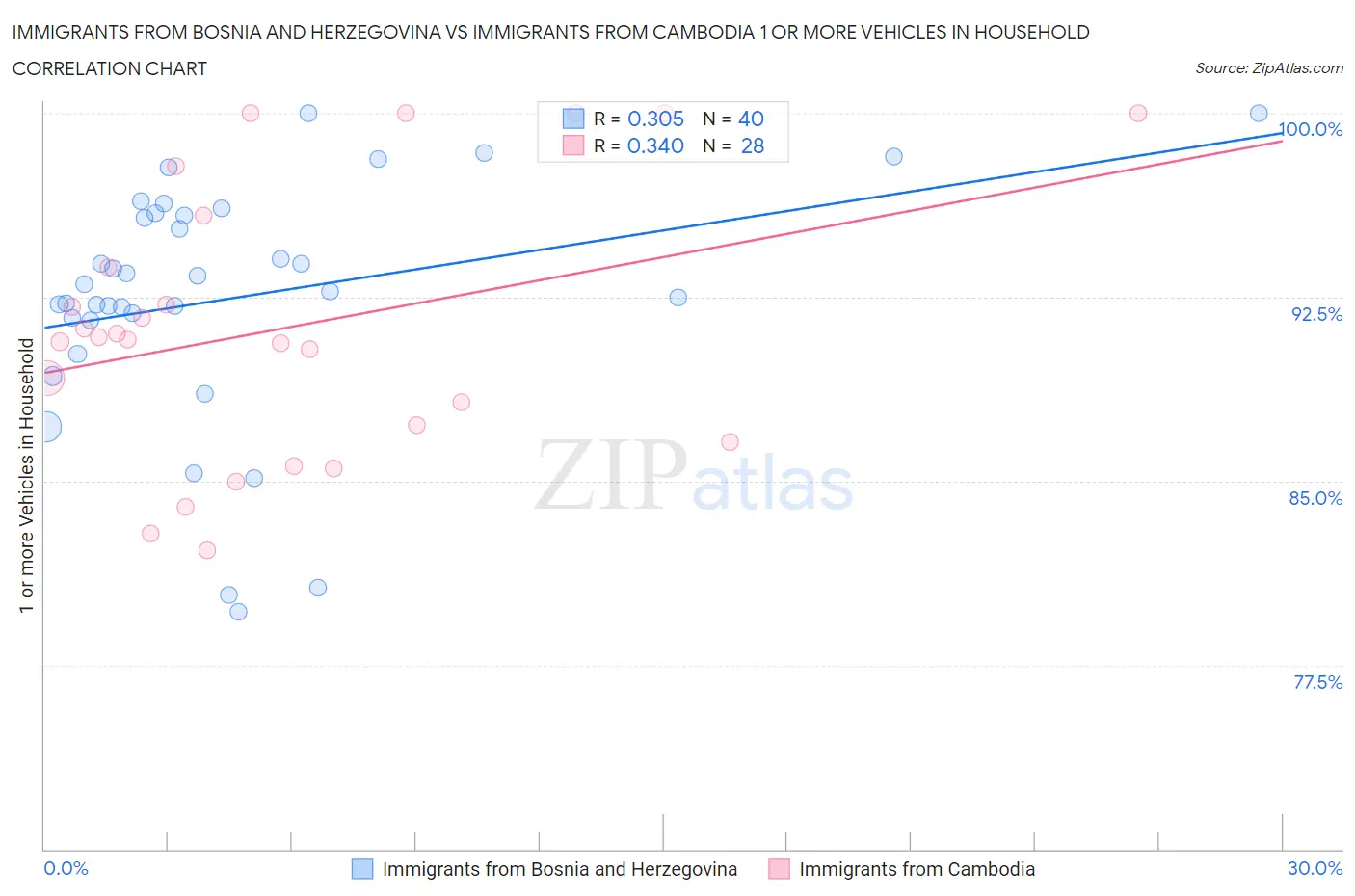 Immigrants from Bosnia and Herzegovina vs Immigrants from Cambodia 1 or more Vehicles in Household