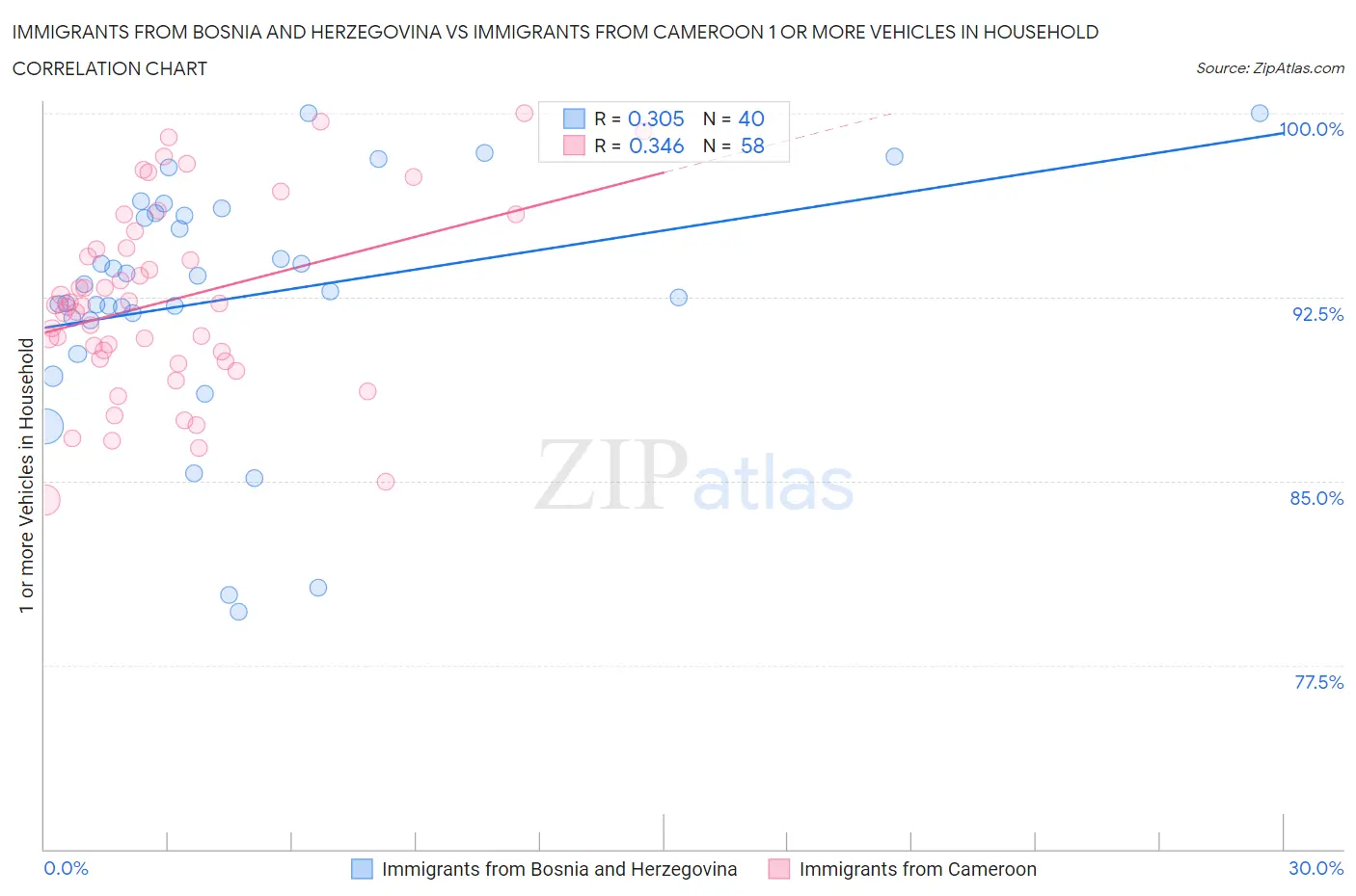 Immigrants from Bosnia and Herzegovina vs Immigrants from Cameroon 1 or more Vehicles in Household
