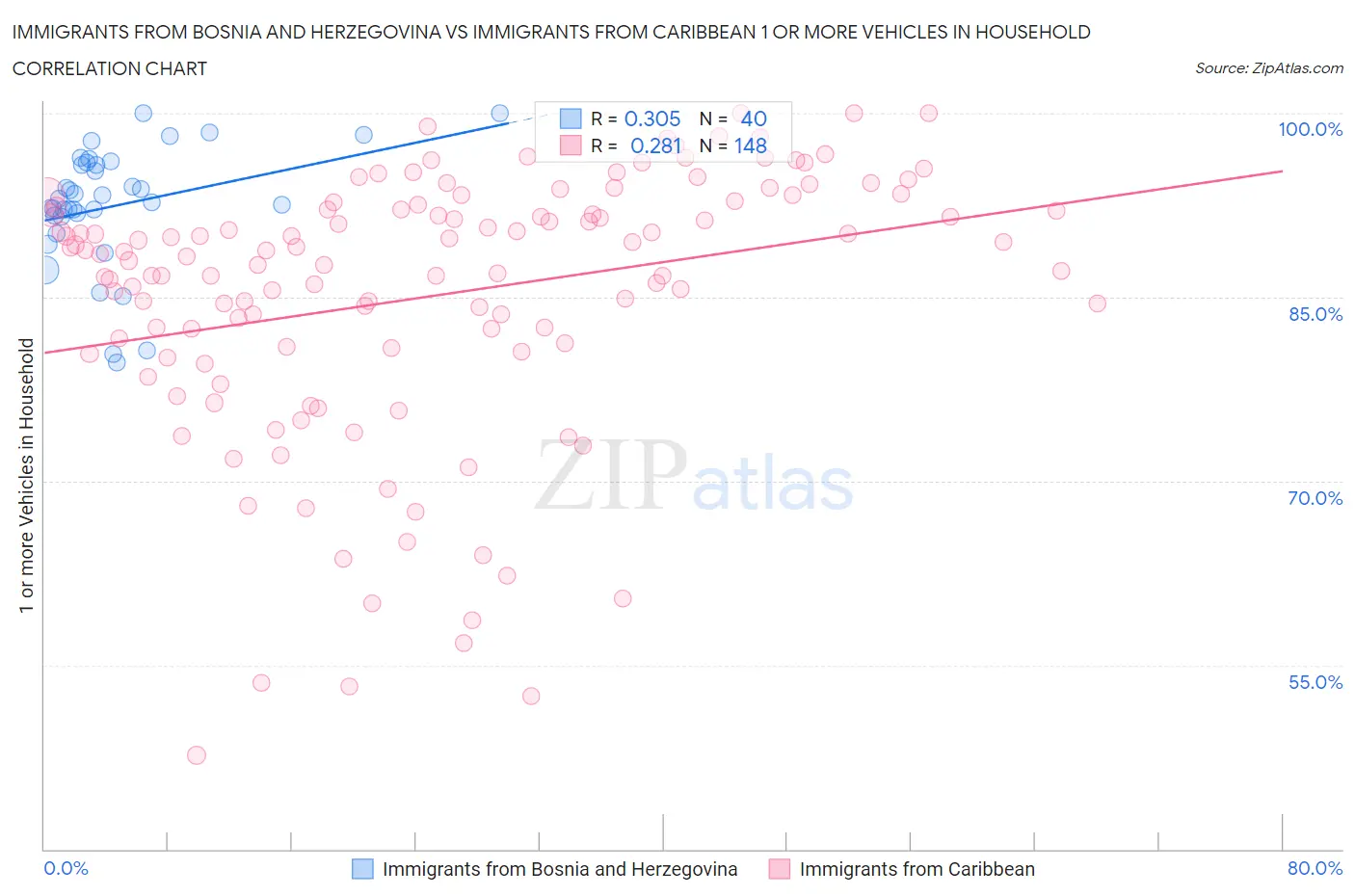 Immigrants from Bosnia and Herzegovina vs Immigrants from Caribbean 1 or more Vehicles in Household