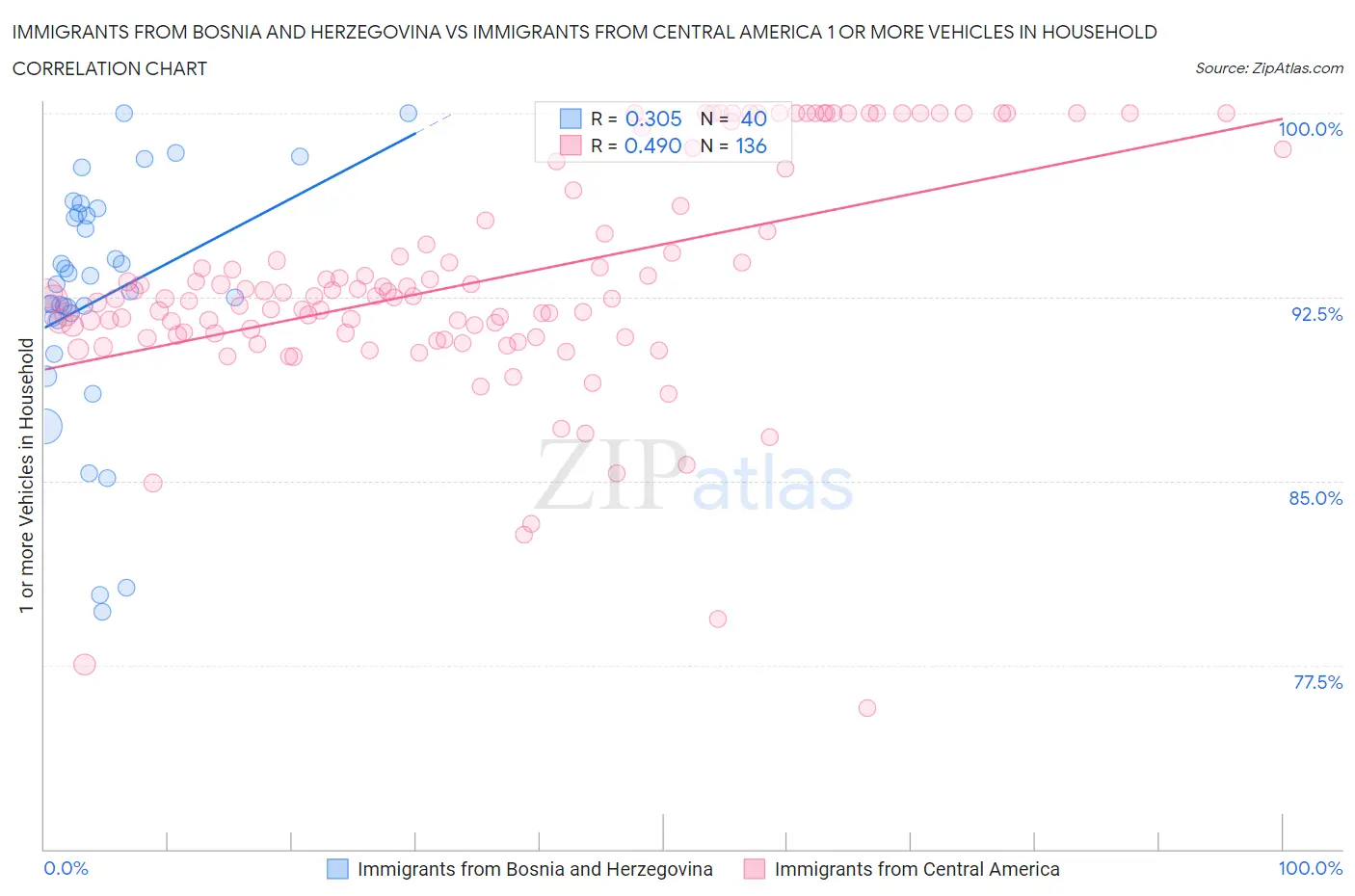 Immigrants from Bosnia and Herzegovina vs Immigrants from Central America 1 or more Vehicles in Household