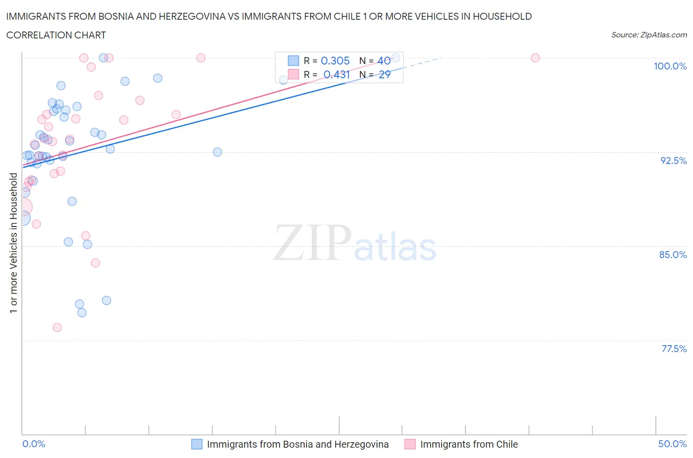 Immigrants from Bosnia and Herzegovina vs Immigrants from Chile 1 or more Vehicles in Household
