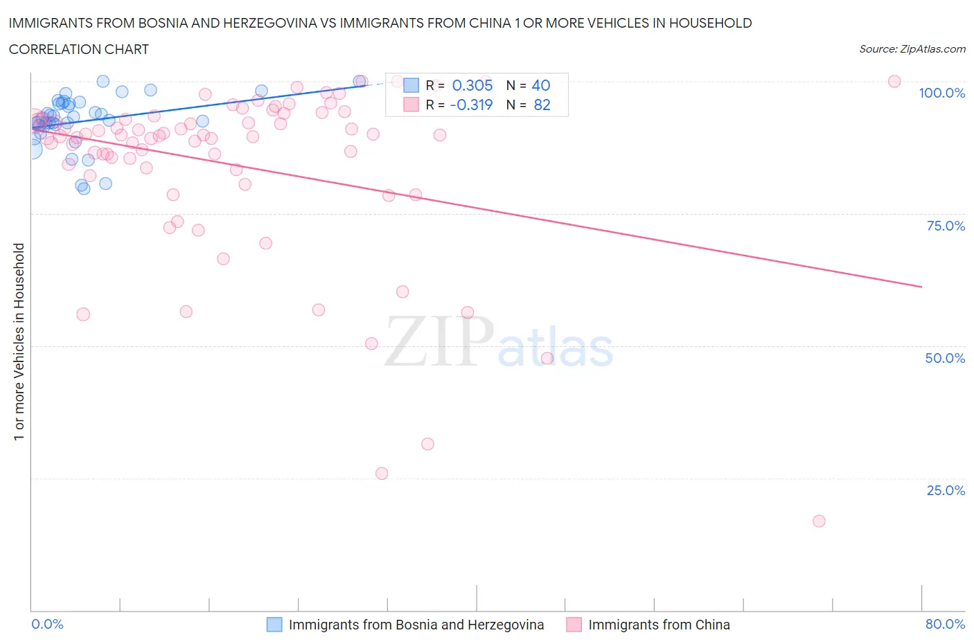 Immigrants from Bosnia and Herzegovina vs Immigrants from China 1 or more Vehicles in Household