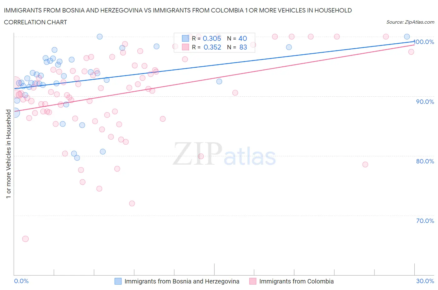 Immigrants from Bosnia and Herzegovina vs Immigrants from Colombia 1 or more Vehicles in Household