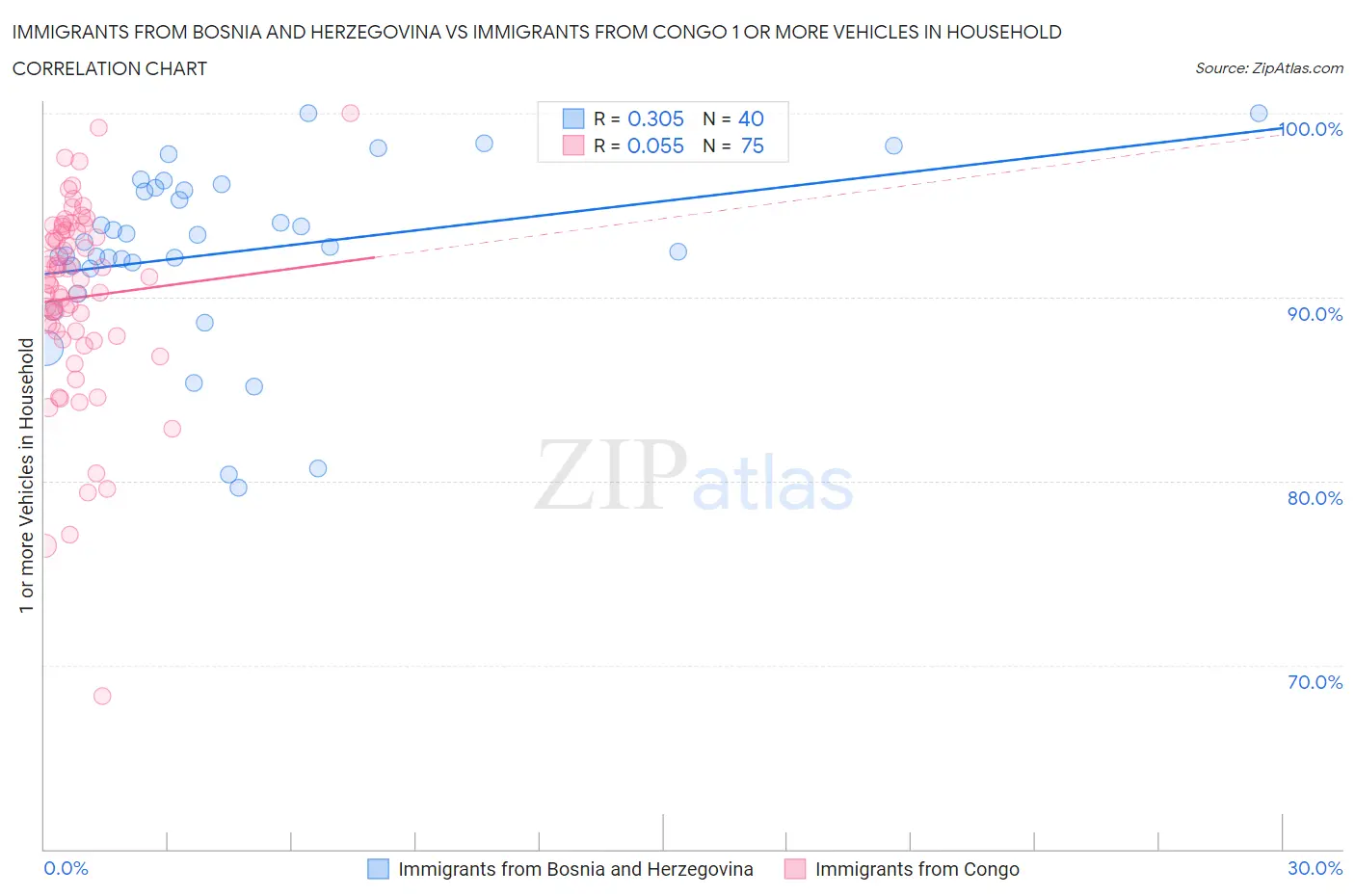 Immigrants from Bosnia and Herzegovina vs Immigrants from Congo 1 or more Vehicles in Household