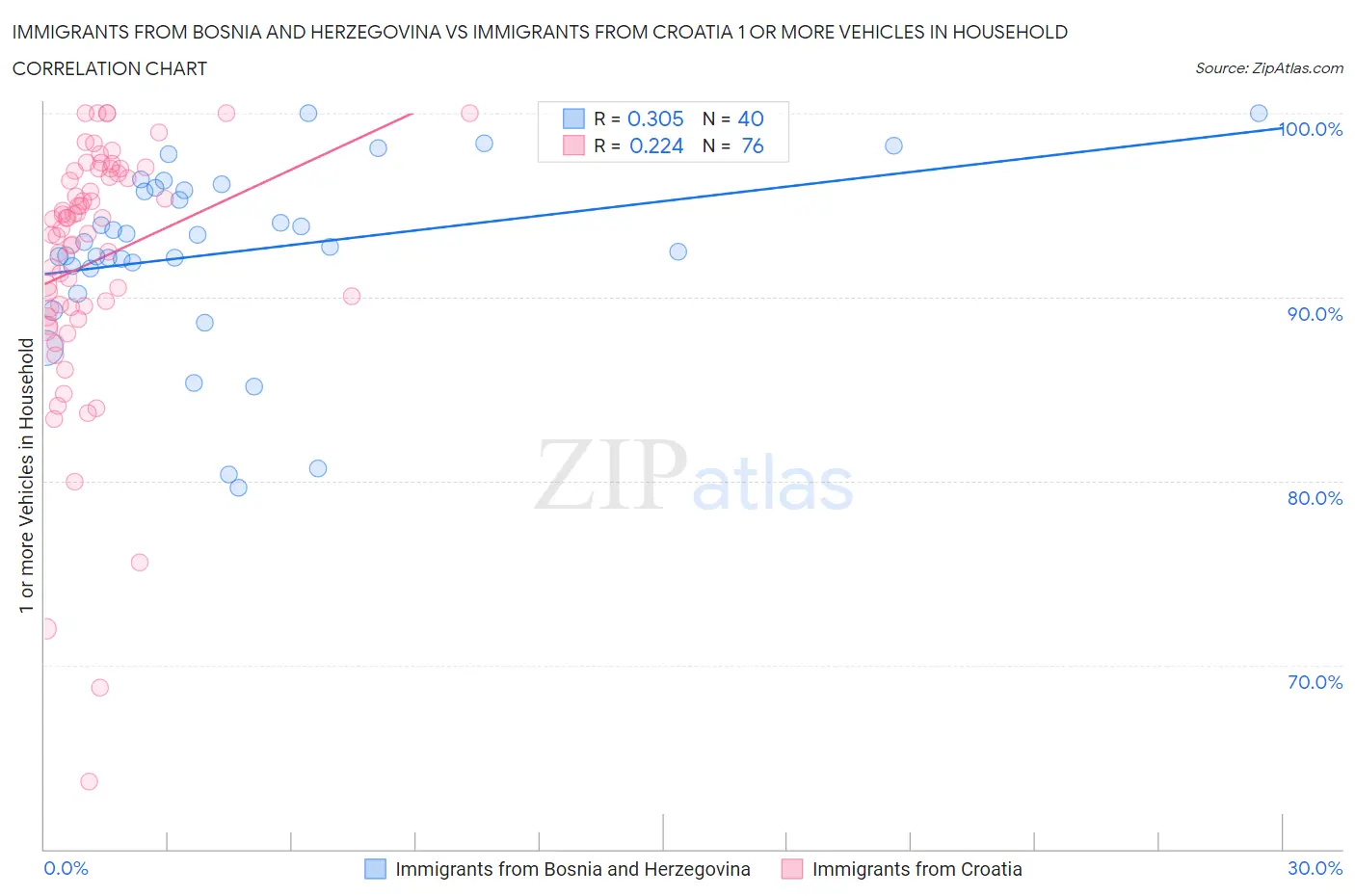Immigrants from Bosnia and Herzegovina vs Immigrants from Croatia 1 or more Vehicles in Household