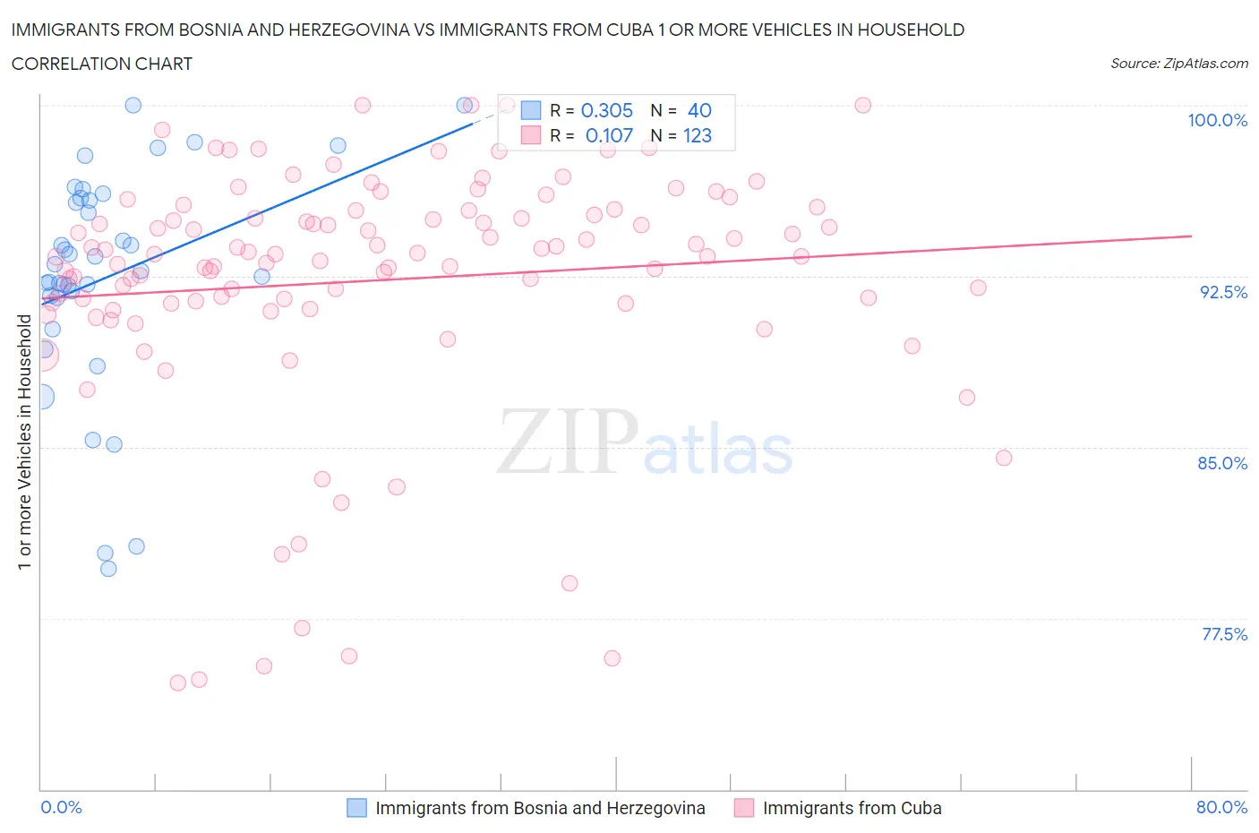 Immigrants from Bosnia and Herzegovina vs Immigrants from Cuba 1 or more Vehicles in Household