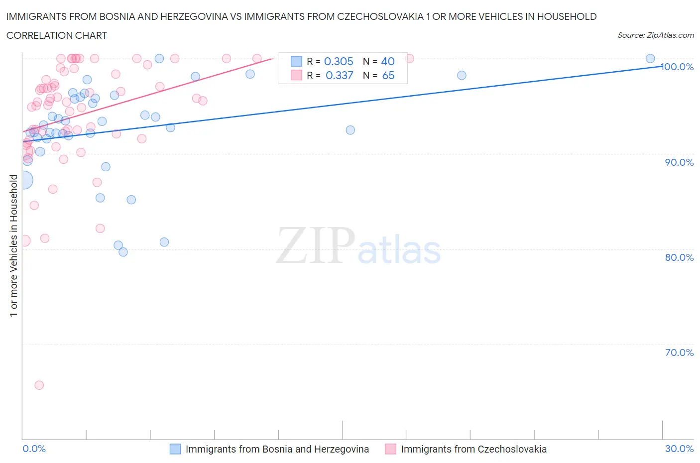 Immigrants from Bosnia and Herzegovina vs Immigrants from Czechoslovakia 1 or more Vehicles in Household