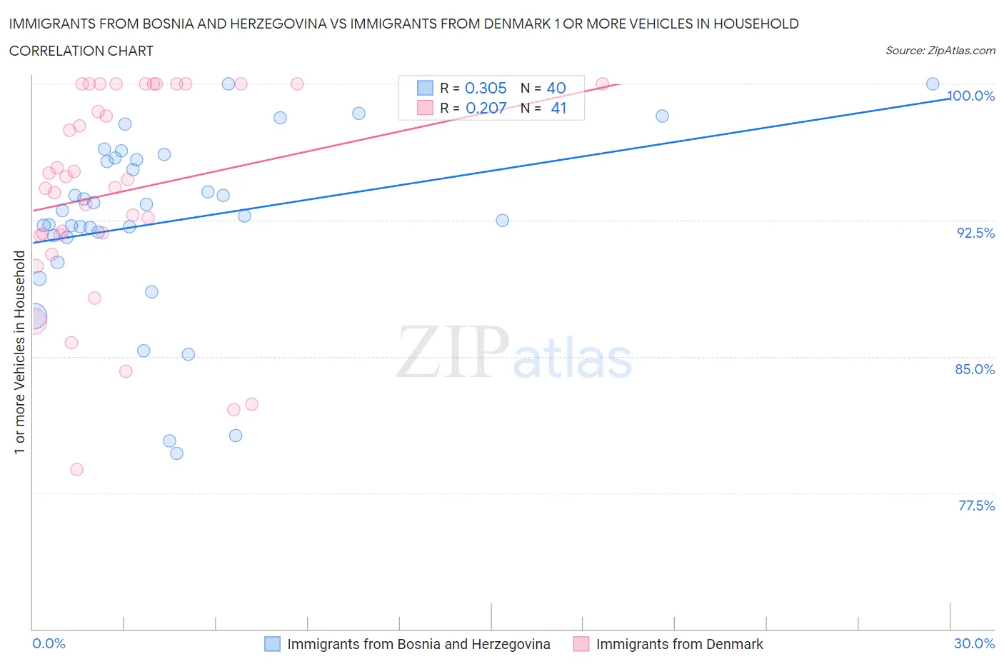 Immigrants from Bosnia and Herzegovina vs Immigrants from Denmark 1 or more Vehicles in Household