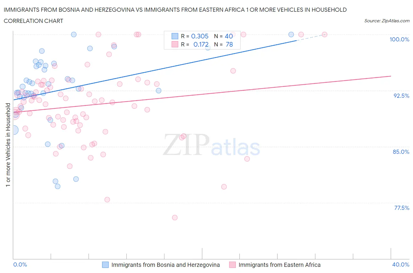 Immigrants from Bosnia and Herzegovina vs Immigrants from Eastern Africa 1 or more Vehicles in Household