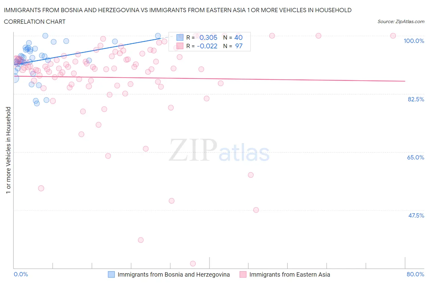 Immigrants from Bosnia and Herzegovina vs Immigrants from Eastern Asia 1 or more Vehicles in Household
