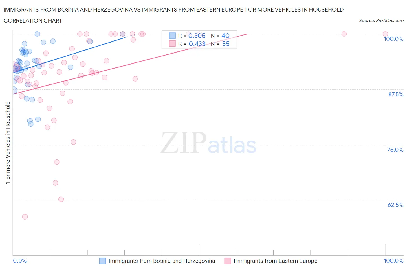 Immigrants from Bosnia and Herzegovina vs Immigrants from Eastern Europe 1 or more Vehicles in Household