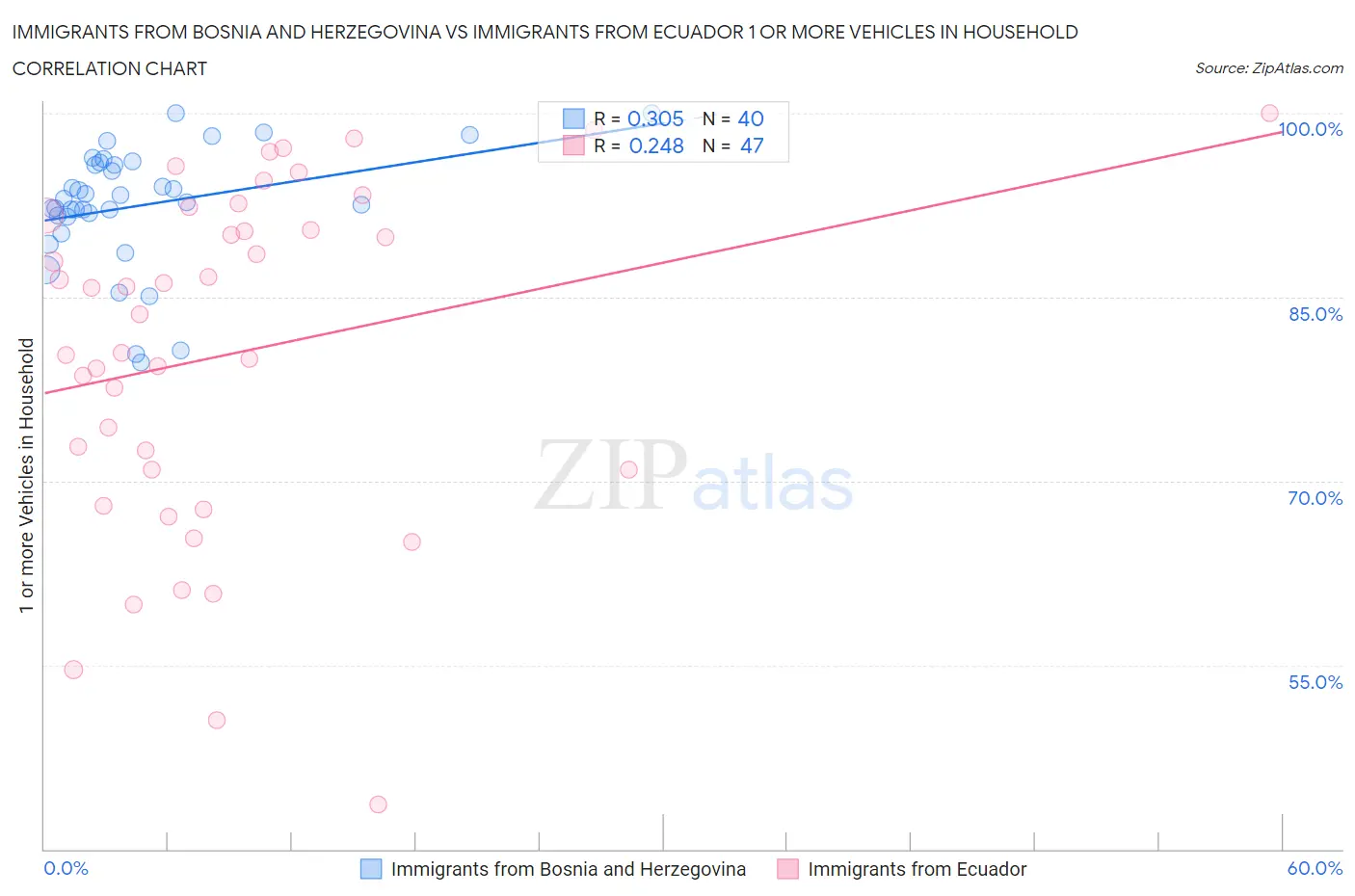 Immigrants from Bosnia and Herzegovina vs Immigrants from Ecuador 1 or more Vehicles in Household