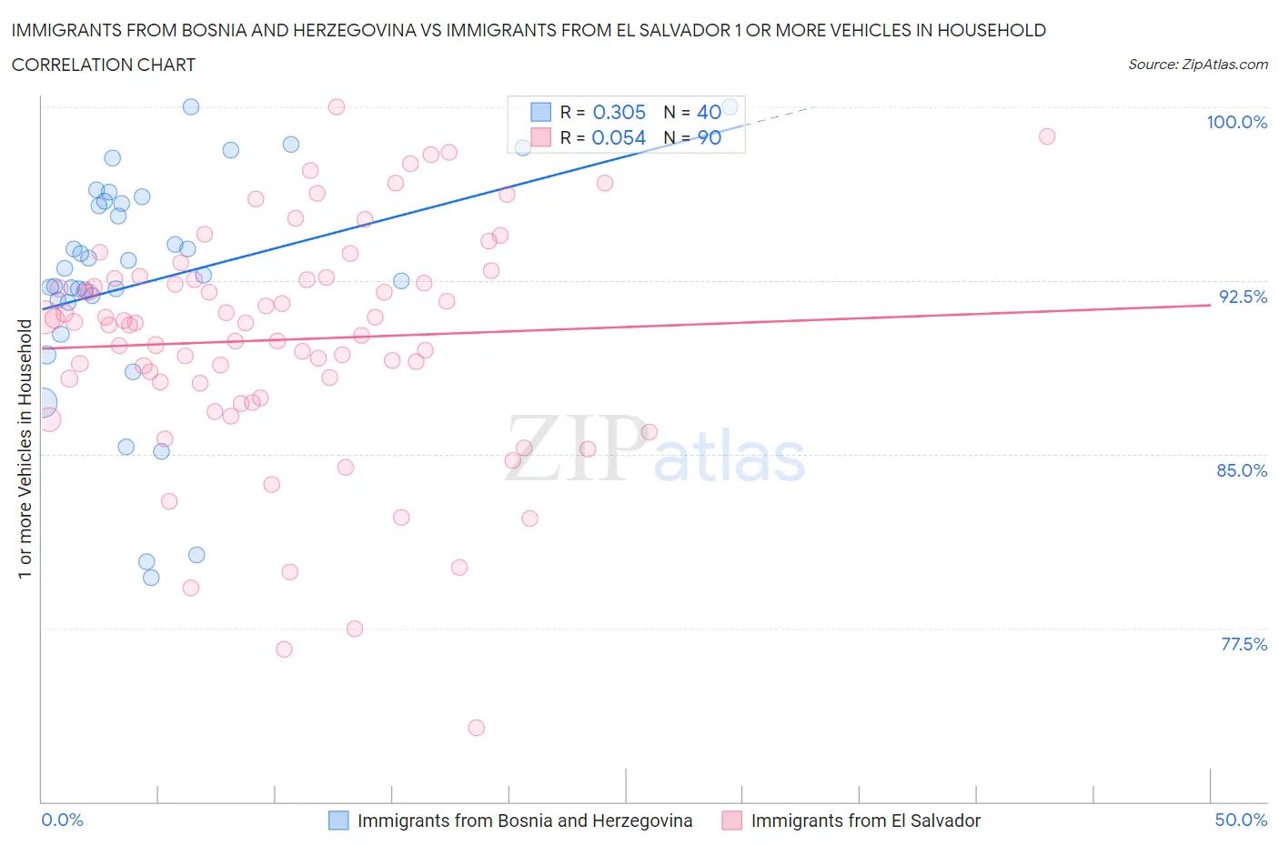 Immigrants from Bosnia and Herzegovina vs Immigrants from El Salvador 1 or more Vehicles in Household