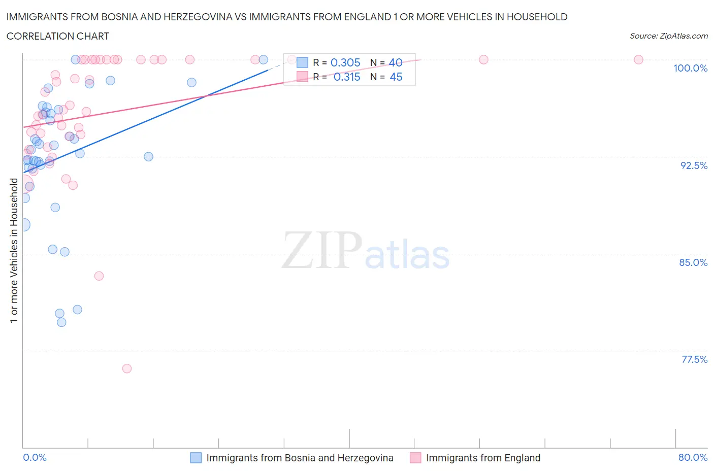 Immigrants from Bosnia and Herzegovina vs Immigrants from England 1 or more Vehicles in Household