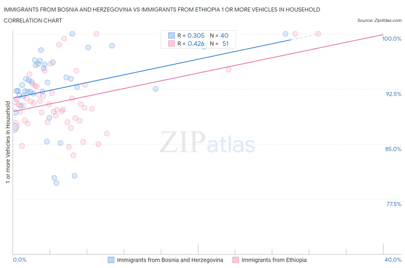 Immigrants from Bosnia and Herzegovina vs Immigrants from Ethiopia 1 or more Vehicles in Household