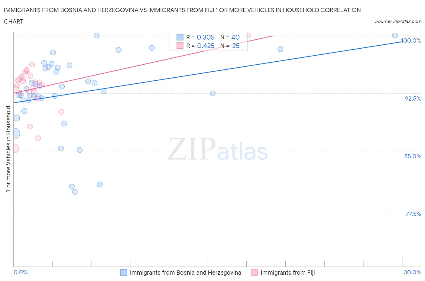Immigrants from Bosnia and Herzegovina vs Immigrants from Fiji 1 or more Vehicles in Household