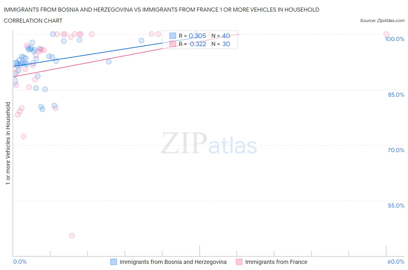 Immigrants from Bosnia and Herzegovina vs Immigrants from France 1 or more Vehicles in Household