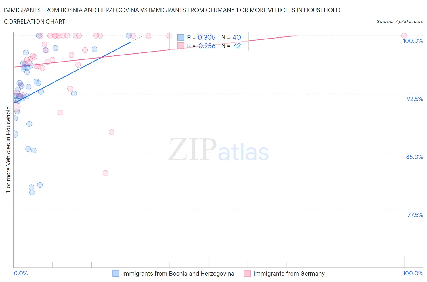 Immigrants from Bosnia and Herzegovina vs Immigrants from Germany 1 or more Vehicles in Household
