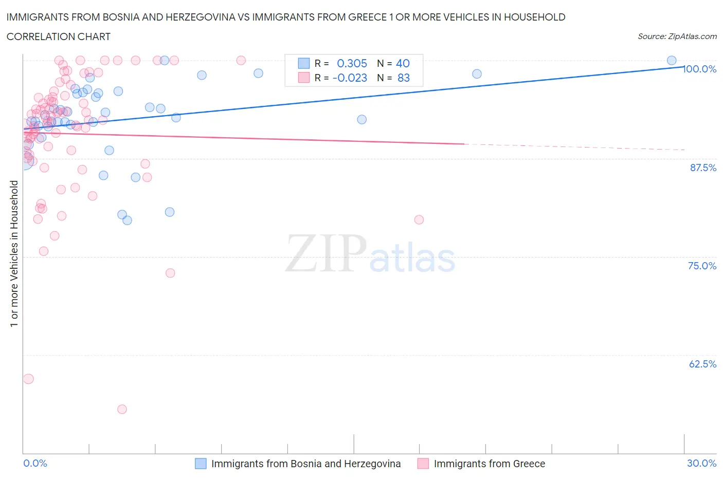 Immigrants from Bosnia and Herzegovina vs Immigrants from Greece 1 or more Vehicles in Household