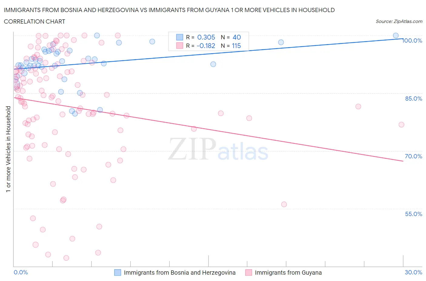 Immigrants from Bosnia and Herzegovina vs Immigrants from Guyana 1 or more Vehicles in Household