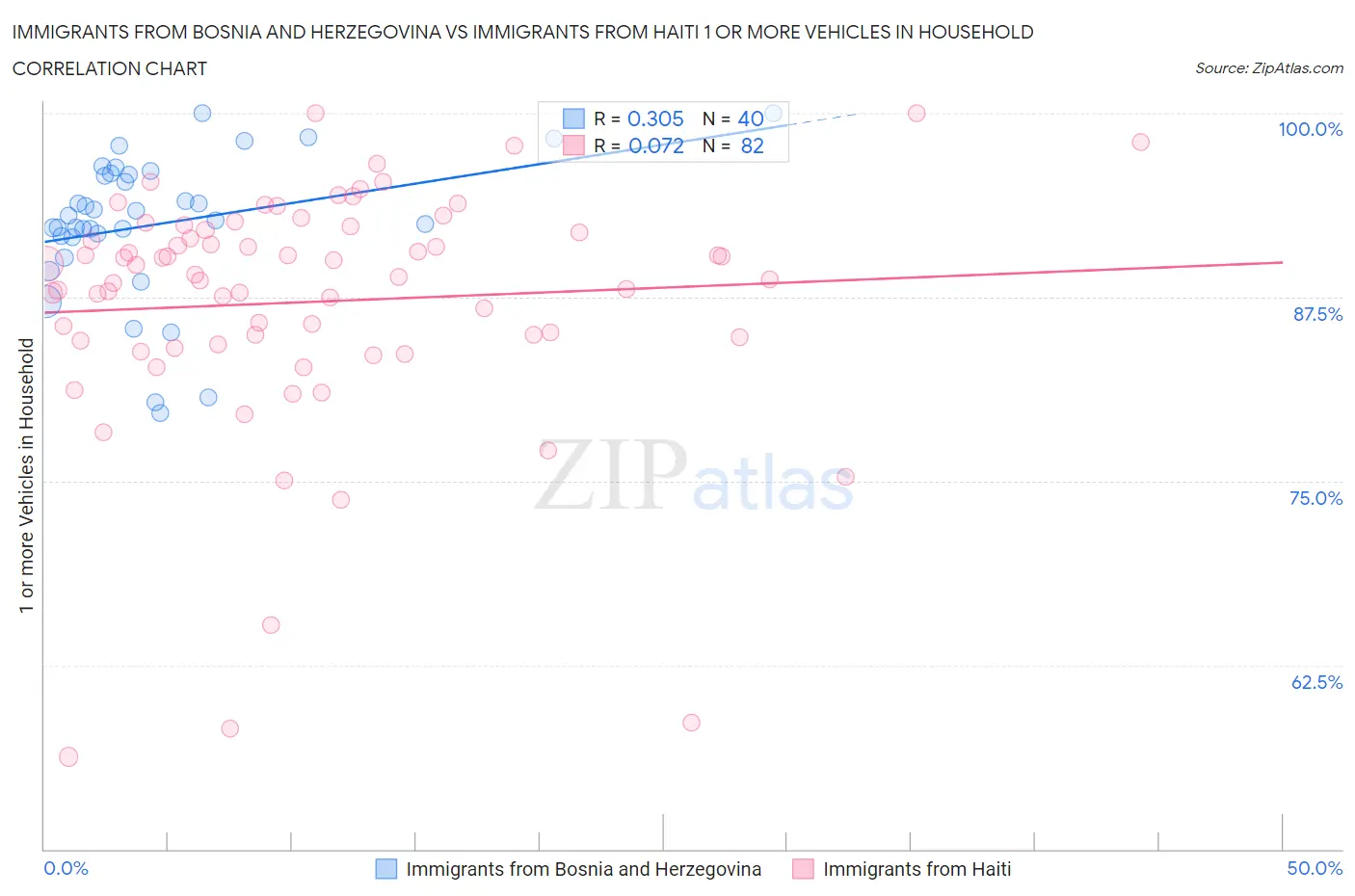 Immigrants from Bosnia and Herzegovina vs Immigrants from Haiti 1 or more Vehicles in Household