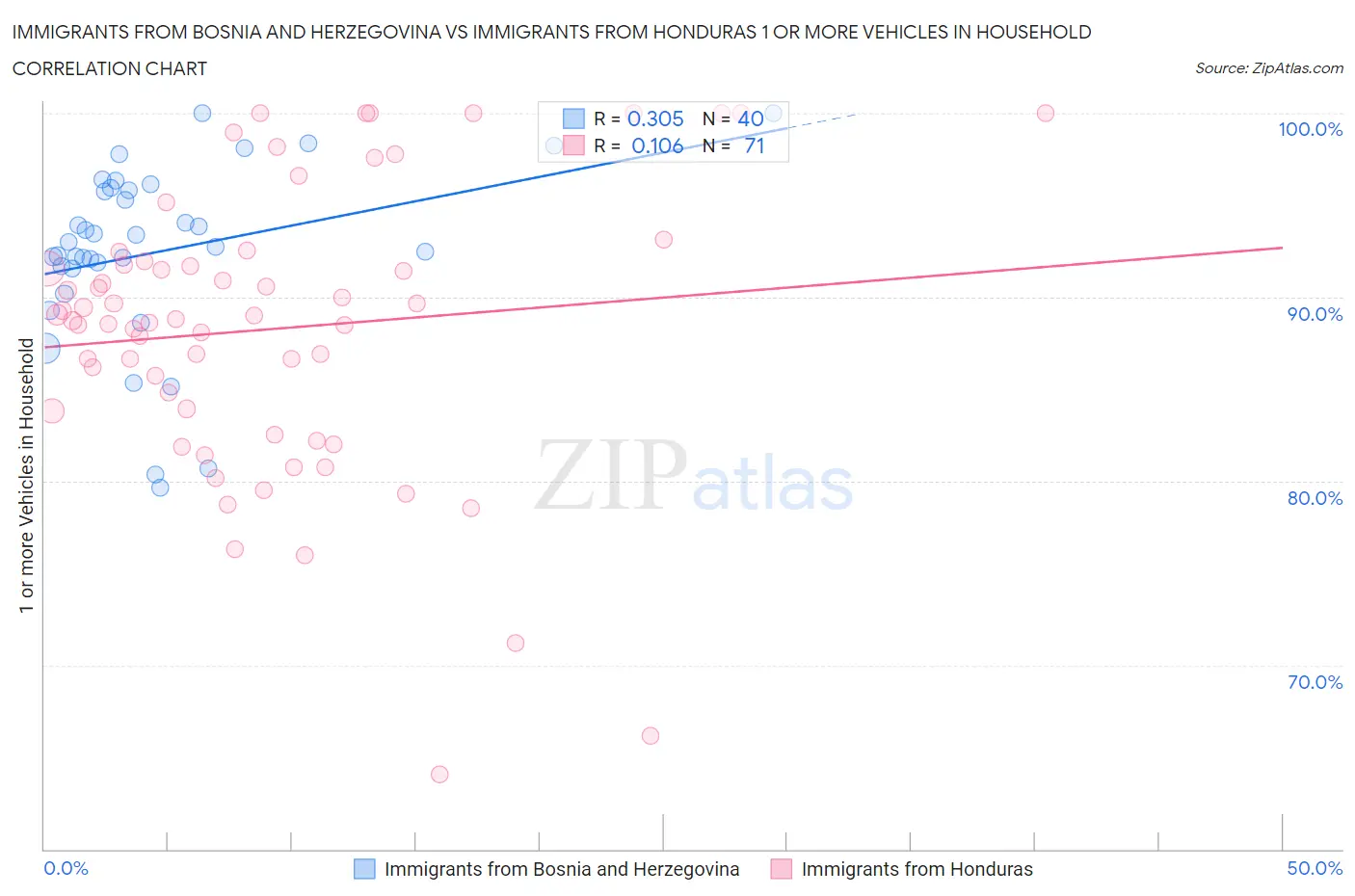 Immigrants from Bosnia and Herzegovina vs Immigrants from Honduras 1 or more Vehicles in Household